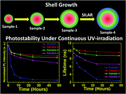 Graphical abstract: Shell thickness dependent photostability studies of green-emitting “Giant” quantum dots