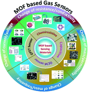 Graphical abstract: Metal–organic frameworks for advanced transducer based gas sensors: review and perspectives