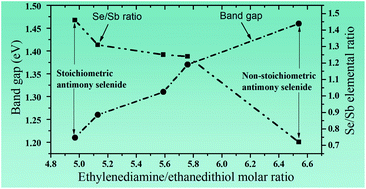 Graphical abstract: Solvent composition regulates the Se : Sb ratio in antimony selenide nanowires deposited from thiol–amine solvent mixtures