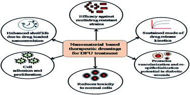Graphical abstract: A review on contemporary nanomaterial-based therapeutics for the treatment of diabetic foot ulcers (DFUs) with special reference to the Indian scenario