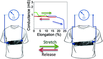 Graphical abstract: Metal nanowires grown in situ on polymeric fibres for electronic textiles