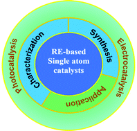 Graphical abstract: Rare earth element based single-atom catalysts: synthesis, characterization and applications in photo/electro-catalytic reactions