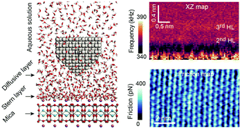 Graphical abstract: Probing the hydration friction of ionic interfaces at the atomic scale