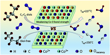 Graphical abstract: Enhancement of propane combustion activity over CoOx catalysts by introducing C2–C5 diols