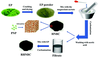 Graphical abstract: Hierarchical nano-porous biochar prepared by a MgO template method for high performance of PNP adsorption