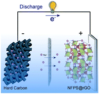 Graphical abstract: Sponge-like NaFe2PO4(SO4)2@rGO as a high-performance cathode material for sodium-ion batteries