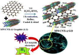 Graphical abstract: Enhanced electrocatalytic H2S splitting on a multiwalled carbon nanotubes-graphene oxide nanocomposite