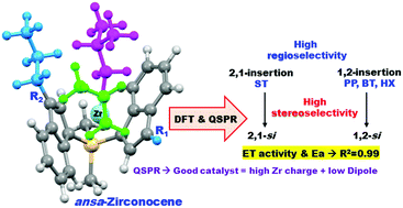 Graphical abstract: Design and prediction of high potent ansa-zirconocene catalyst for olefin polymerizations: combined DFT calculations and QSPR approach