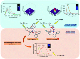 Graphical abstract: ESIPT on/off switching and crystallization-enhanced emission properties of new design phenol-pyrazole modified cyclotriphosphazenes