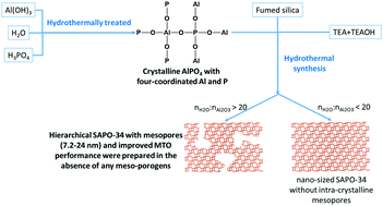 Graphical abstract: The hydrothermal synthesis of hierarchical SAPO-34 with improved MTO performance