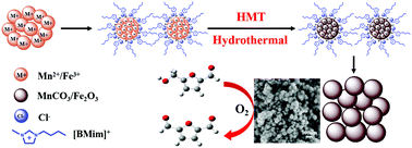 Graphical abstract: Uniform heterostructured MnOx/MnCO3/Fe2O3 nanocomposites assembled in an ionic liquid for highly selective oxidation of 5-hydroxymethylfurfural