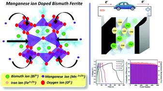 Graphical abstract: Low-temperature-synthesized Mn-doped Bi2Fe4O9 as an efficient electrode material for supercapacitor applications