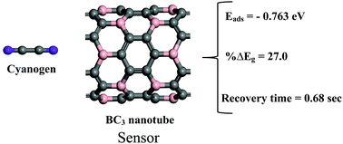 Graphical abstract: Gas-sensing performance of BC3 nanotubes for detecting poisonous cyanogen gas: a periodic DFT approach