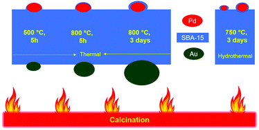 Graphical abstract: The high thermal stabilizing capability of noble metals (Pd and Au) supported by SBA-15 and the impact on CO oxidation