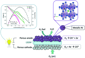 Graphical abstract: Defective Sr0.9Mo0.9O3−δ perovskites with exsolved Ni nanoparticles as high-performance composite anodes for solid-oxide fuel cells
