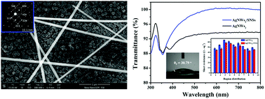 Graphical abstract: All solution-processed silver nanowires composite silica nanospheres antireflection structure with synergetic optoelectronic performance