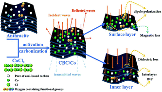 Graphical abstract: In situ synthesis of layered coal-based carbon/Co porous magnetic composites with promising microwave absorption performance