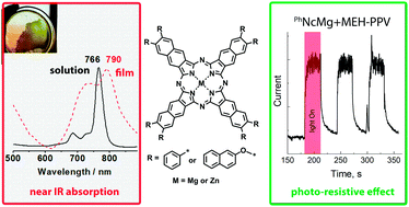 Graphical abstract: Photoactive layers for photovoltaics based on near-infrared absorbing aryl-substituted naphthalocyanine complexes: preparation and investigation of properties