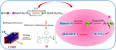 Graphical abstract: Modification of silicone resins by Si–N cross-dehydrocoupling with perfect thermal stability and mechanical performance