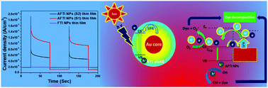 Graphical abstract: Solar light driven photocurrent generation and catalytic disintegration of toxic compounds and ions using Au@Sn, F-doped In2O3 core–shell nanostructure