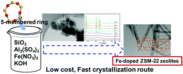 Graphical abstract: A low-cost route to prepare Fe-doped ZSM-22 zeolite with the assistance of a precursor solution