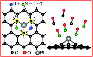 Graphical abstract: Theoretical study on the adsorption and electronic properties of toxic gas molecules on single-atom Pt-doped B/N-coordinated graphene