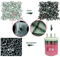 Graphical abstract: Electrodeposited cobalt sulfide on a vertical graphene nanocomposite for high-performance supercapacitors