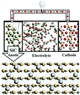 Graphical abstract: Layered silicon carbide: a novel anode material for lithium ion batteries