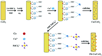 Graphical abstract: Towards highly active heterogeneous catalysts via a sequential noncovalent bonding strategy