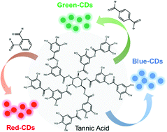 Graphical abstract: Synthesis of color-tunable tannic acid-based carbon dots for multicolor/white light-emitting diodes