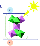 Graphical abstract: Pyrochlore oxides as visible light-responsive photocatalysts