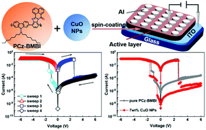 Graphical abstract: Non-volatile ternary memristors based on a polymer containing a carbazole donor with CuO NPs embedded