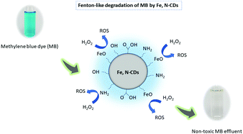 Graphical abstract: Catalytic degradation of methylene blue using iron and nitrogen-containing carbon dots as Fenton-like catalysts