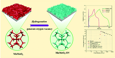 Graphical abstract: Effect of oxygen vacancies on the electronic structure and electrochemical performance of MnMoO4: computational simulation and experimental verification