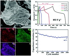 Graphical abstract: N-Doped celery-based biomass carbon with tunable Co3O4 loading for enhanced-performance of solid-state supercapacitors