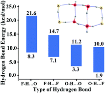 Graphical abstract: Assessment of hydrogen bond strengths and cooperativity in self- and cross-associating cyclic (HF)m(H2O)n (m + n = 2 to 8) clusters