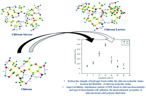 Graphical abstract: The role of disaccharides as a plasticizer in improving the interaction between chitosan chain based solid polymer electrolytes (SPEs)