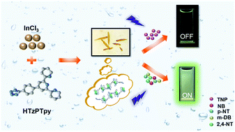 Graphical abstract: A low-dimensional N-rich coordination polymer as an effective fluorescence sensor for 2,4,6-trinitrophenol detection in an aqueous medium