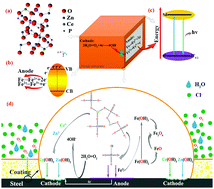 Graphical abstract: Preparation and electrochemical inhibition properties of Ce3+-photomodified zinc phosphate materials