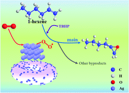 Graphical abstract: Ag supported on alumina for the epoxidation of 1-hexene with molecular oxygen: the effect of Ag+/Ag0