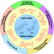 Graphical abstract: Natural withanolides, an update