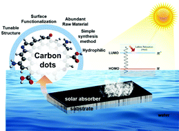 Graphical abstract: Recent advances and rational design strategies of carbon dots towards highly efficient solar evaporation