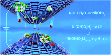 Graphical abstract: Charge-storage mechanism of highly defective NiO nanostructures on carbon nanofibers in electrochemical supercapacitors