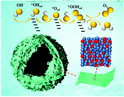 Graphical abstract: A general MOF-intermediated synthesis of hollow CoFe-based trimetallic phosphides composed of ultrathin nanosheets for boosting water oxidation electrocatalysis