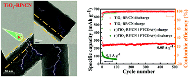 Graphical abstract: Red phosphorus embedded in TiO2/C nanofibers to enhance the potassium-ion storage performance