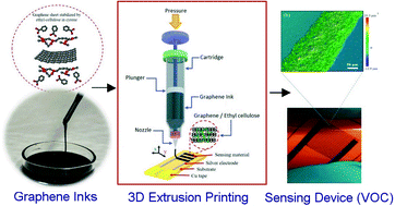 Graphical abstract: Graphene ink for 3D extrusion micro printing of chemo-resistive sensing devices for volatile organic compound detection