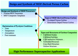 Graphical abstract: Metal organic framework derived porous carbon materials excel as an excellent platform for high-performance packaged supercapacitors