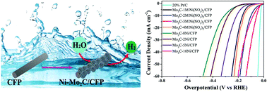 Graphical abstract: Self-supported nickel-doped molybdenum carbide nanoflower clusters on carbon fiber paper for an efficient hydrogen evolution reaction