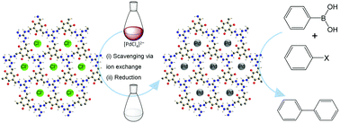 Graphical abstract: Dual-functional ionic porous organic framework for palladium scavenging and heterogeneous catalysis