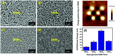 Graphical abstract: Hydrogenation of diamond nanowire surfaces for effective electrostatic charge storage